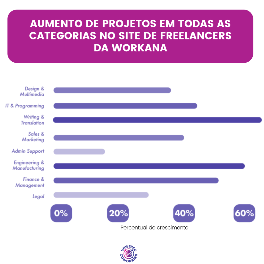 A publicação de projetos para contratação de profissionais Free Lance cresceu, entre Janeiro e Maio, em todas as categorias, segundo o site Workana