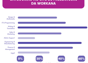 A publicação de projetos para contratação de profissionais Free Lance cresceu, entre Janeiro e Maio, em todas as categorias, segundo o site Workana