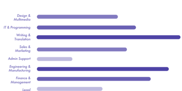 A publicação de projetos para contratação de profissionais Free Lance cresceu, entre Janeiro e Maio, em todas as categorias, segundo o site Workana