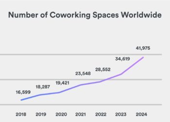Estudo Global do Coworking – 40 mil escritórios e 5 milhões de Coworkers em 2024