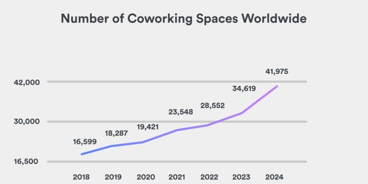 Estudo Global do Coworking – 40 mil escritórios e 5 milhões de Coworkers em 2024